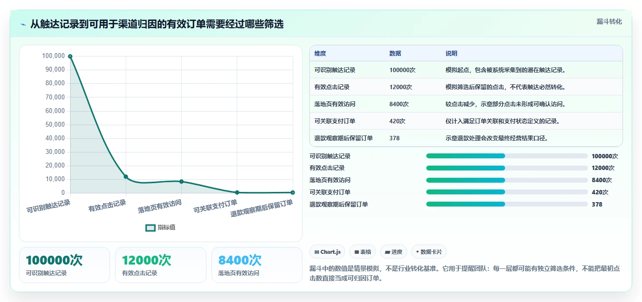 电商数据运营避坑指南：渠道归因环节的系统搭建要注意什么