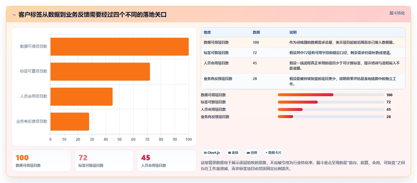 电商crm系统落地清单：客户标签相关的落地案例事项