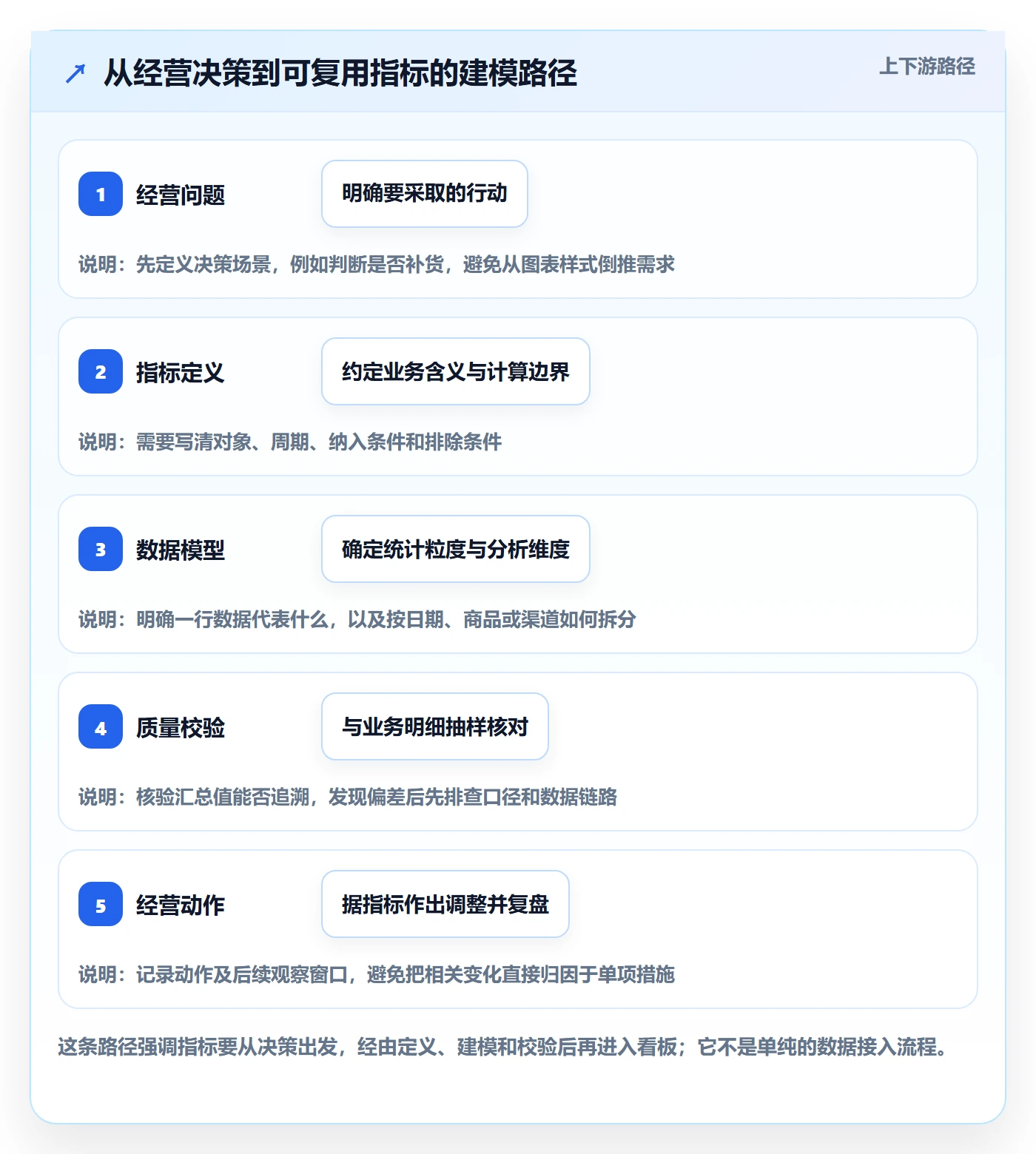 想做好bi 平台，先掌握中小商家中的指标建模