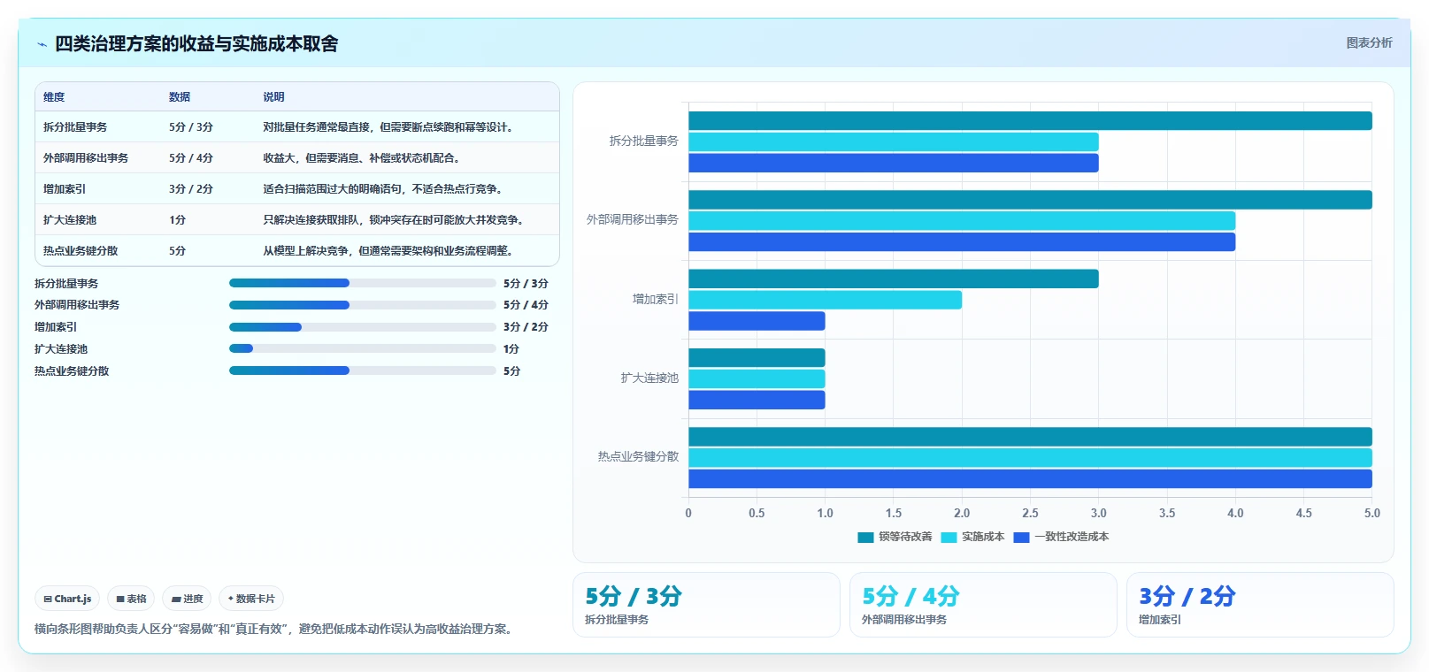 数据库存：技术负责人自查表：性能优化最容易出现的锁等待严重