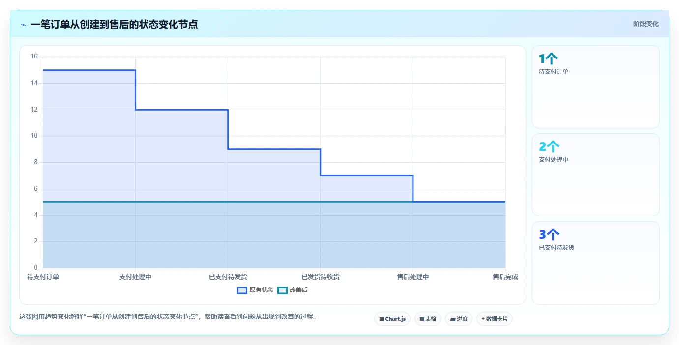 电商系统开发：创业团队基础版清单：技术选型需要检查哪些环节