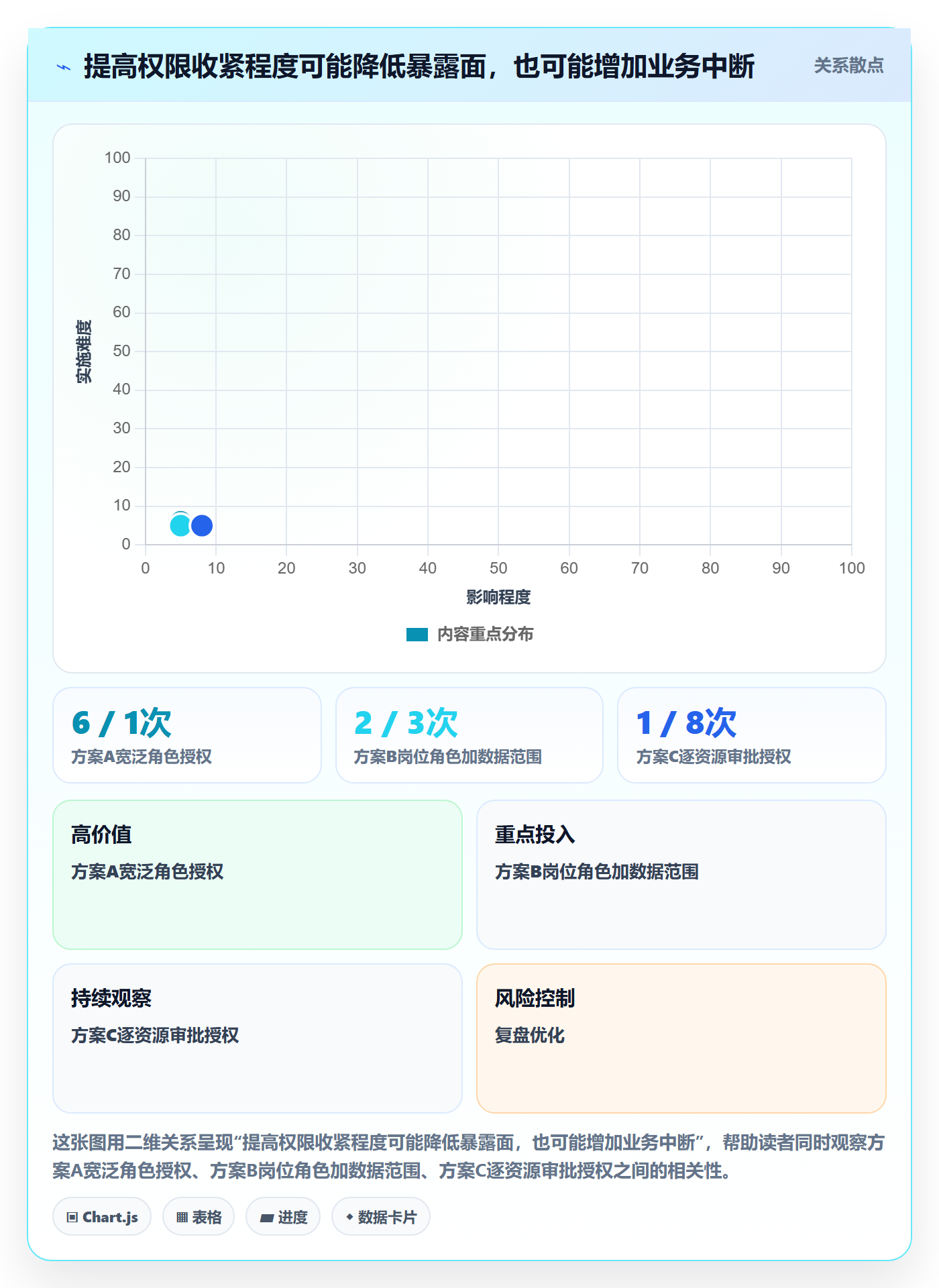bi 平台实战复盘：从权限体系验证日常管理效果