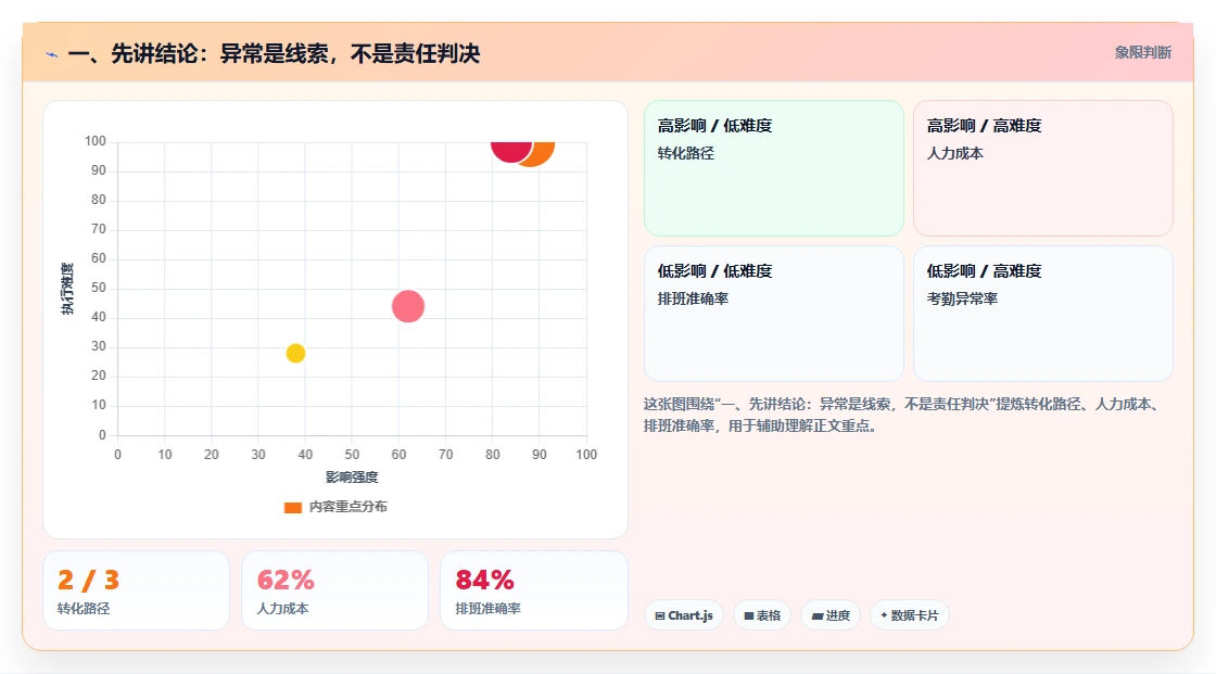 一、先讲结论：异常是线索，不是责任判决