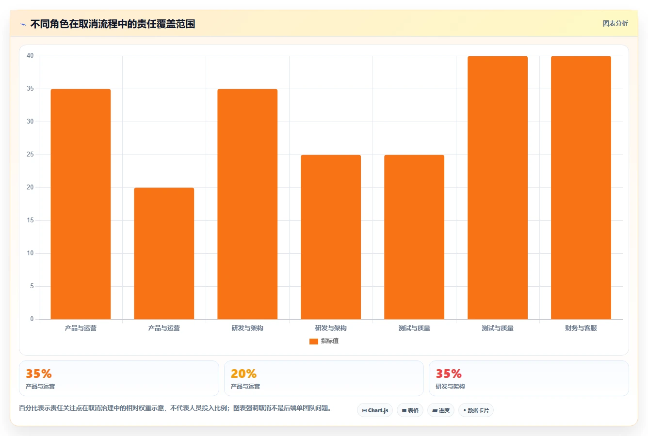 数据库存：架构师管理升级：订单取消如何支撑支撑业务扩展