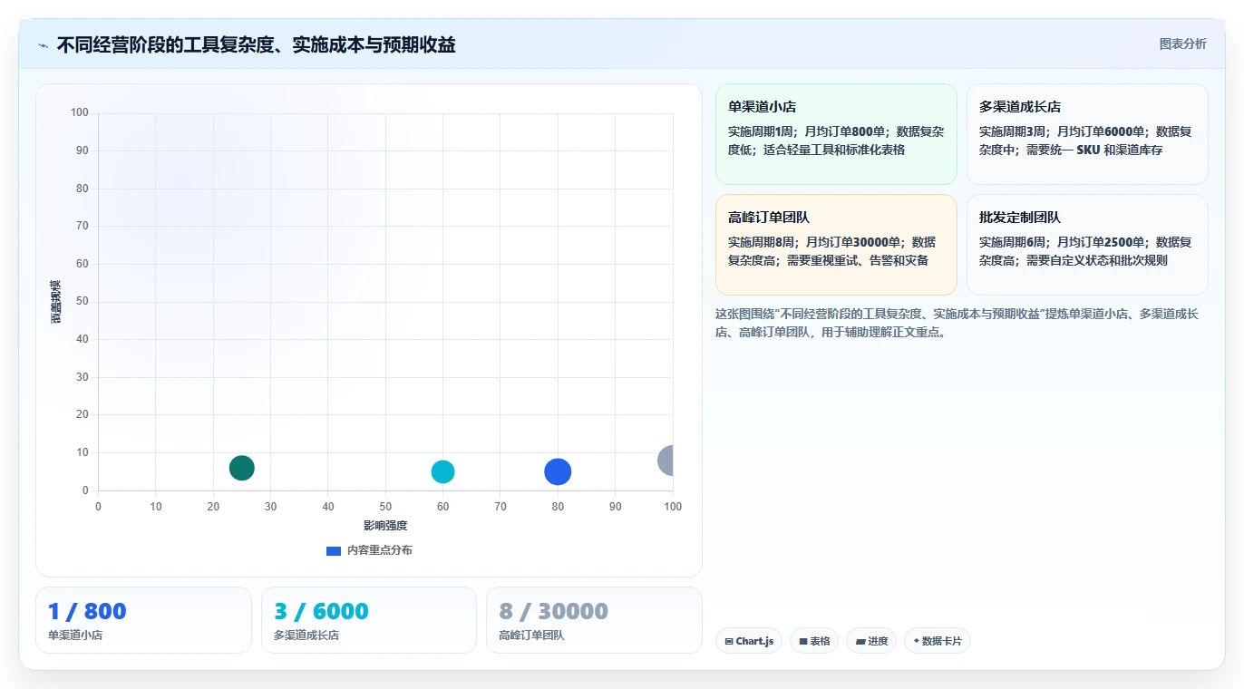 电商辅助软件:电商新手诊断清单:从库存同步排查信息安全担忧