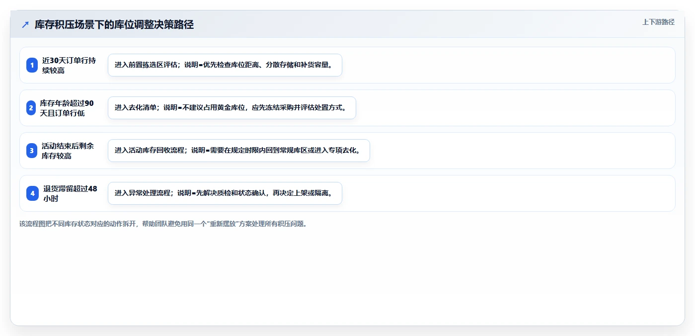 电商仓储管理：运营团队问题诊断：库位规划卡在库存积压怎么办