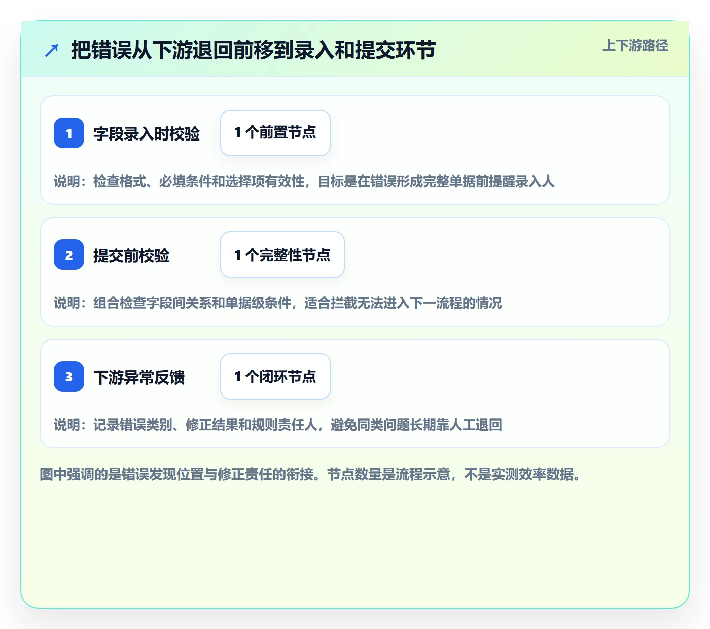 erp数据录入优化清单：字段校验与流程设计的关键动作