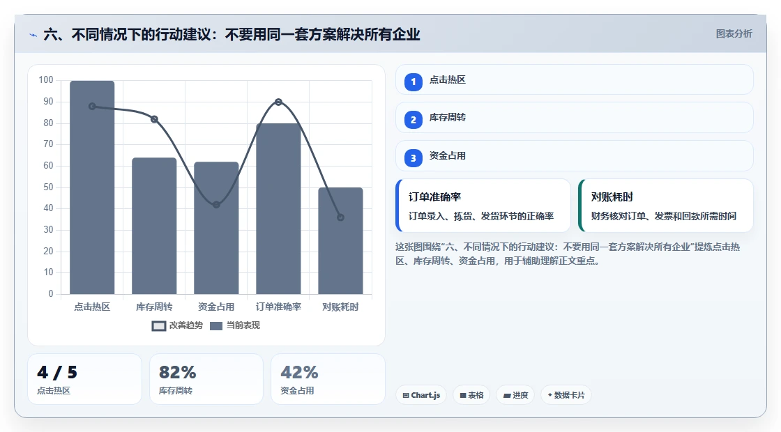 六、不同情况下的行动建议：不要用同一套方案解决所有企业