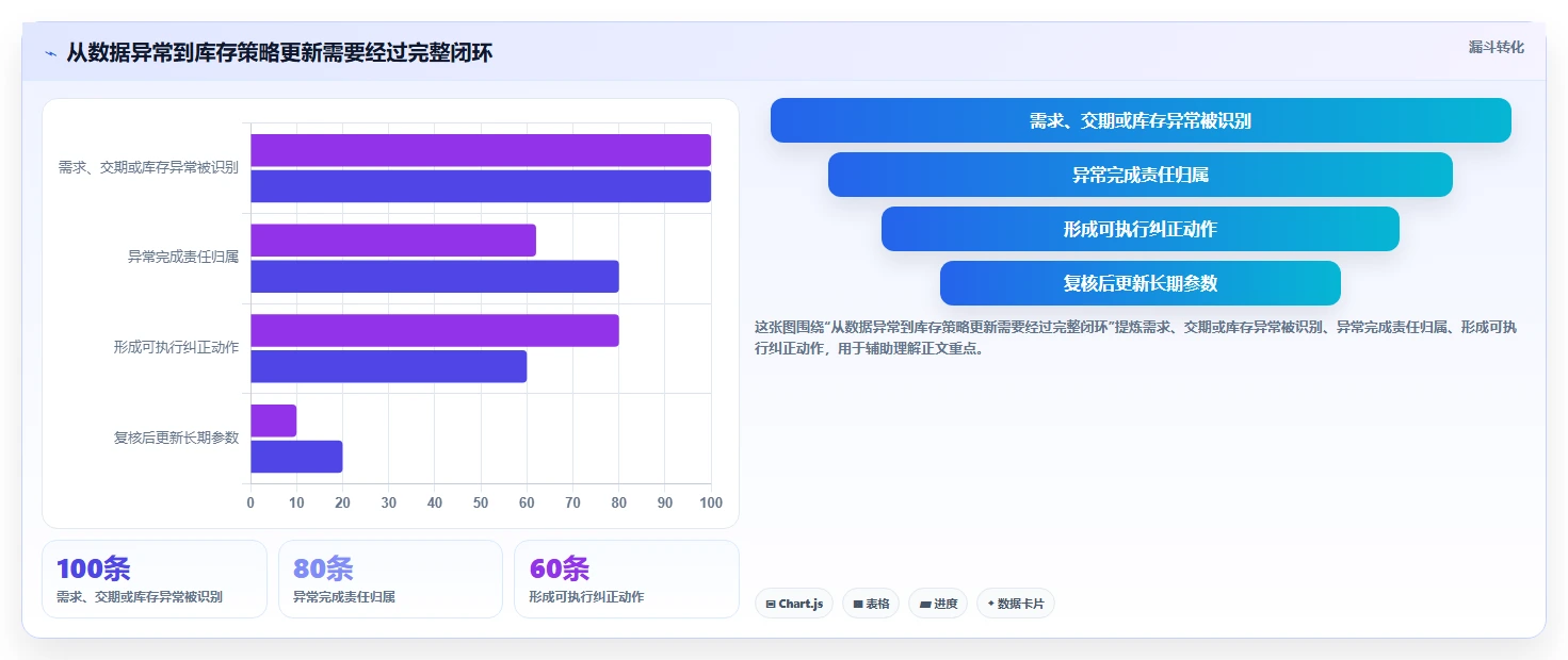 仓库安全库存管理方案设计：安全库存公式场景的团队协同怎么做