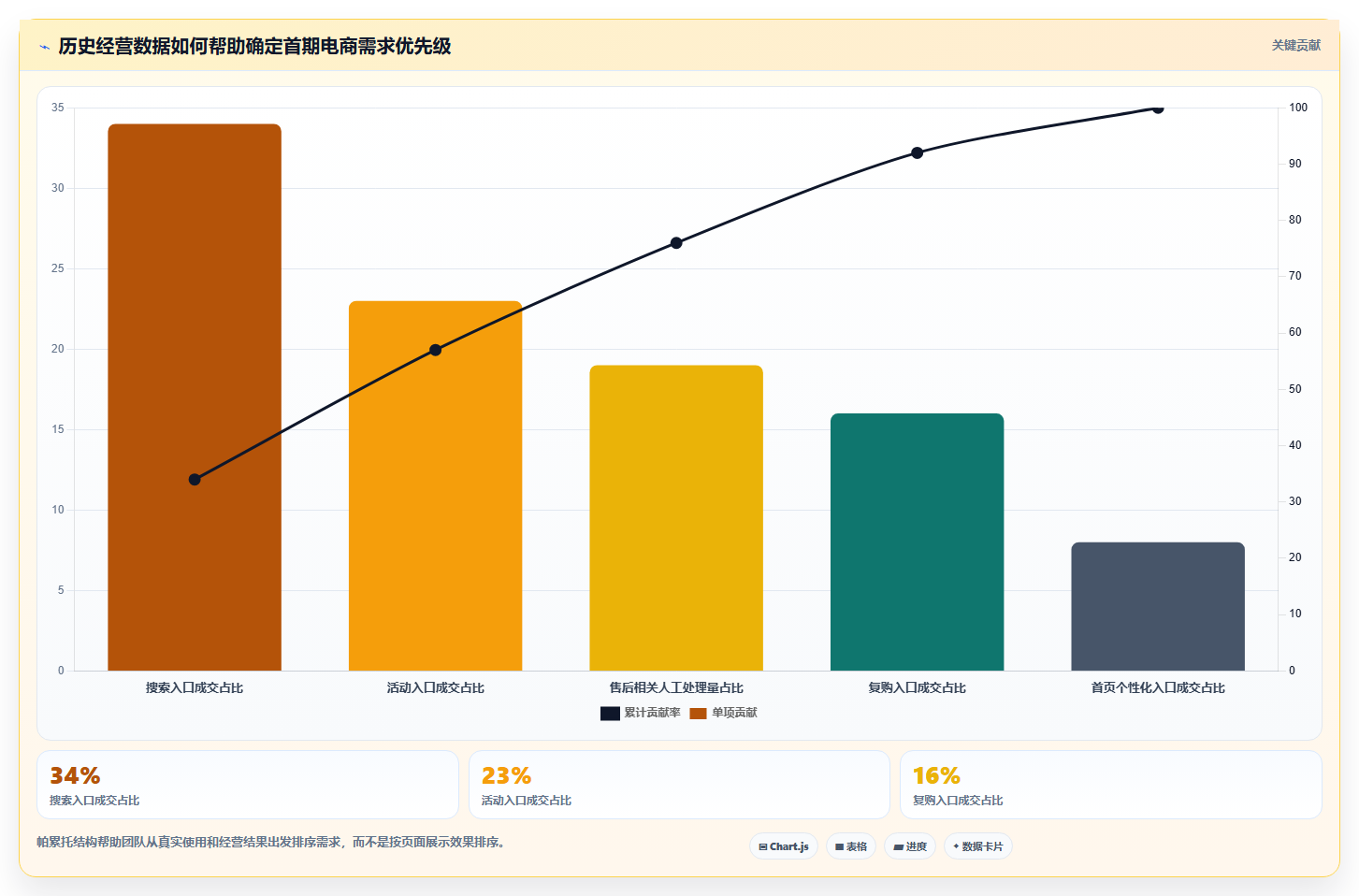 电商系统开发：项目经理实施建议：围绕需求梳理稳步提升缩短交付周期