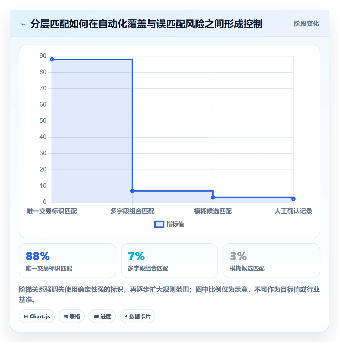 想做好分账系统，先掌握自动化方案中的对账管理