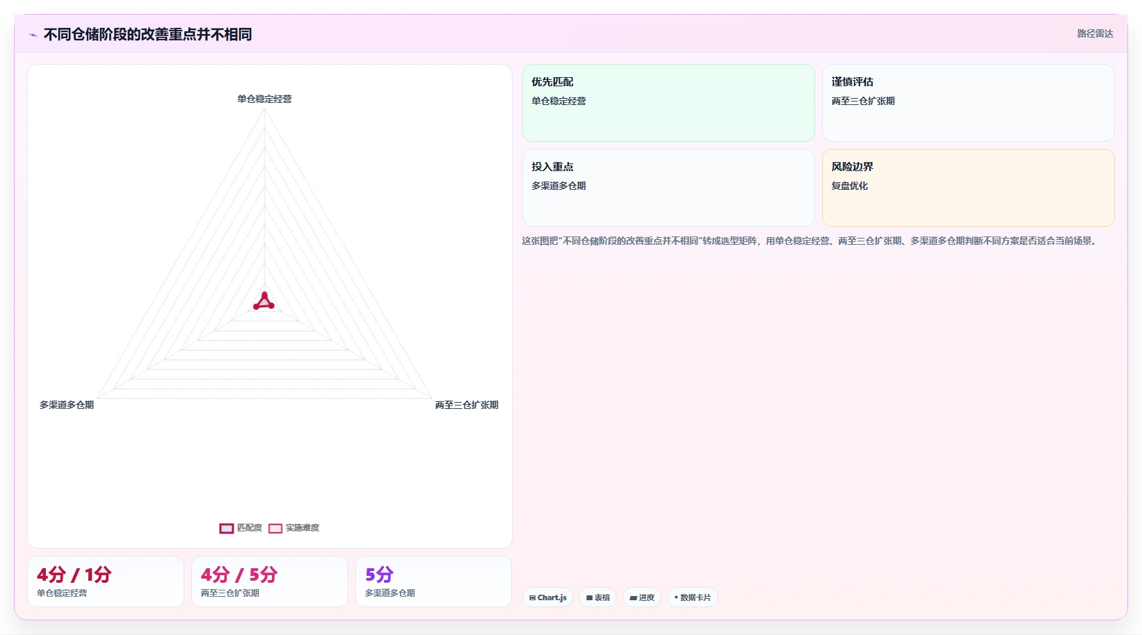 电商仓储管理：多仓企业改善方案：告别账实不符，逐步实现释放周转资金