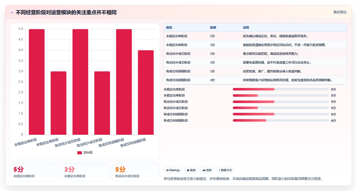 店铺运营包括哪些方面怎么选？数据分析相关的新手避坑判断标准