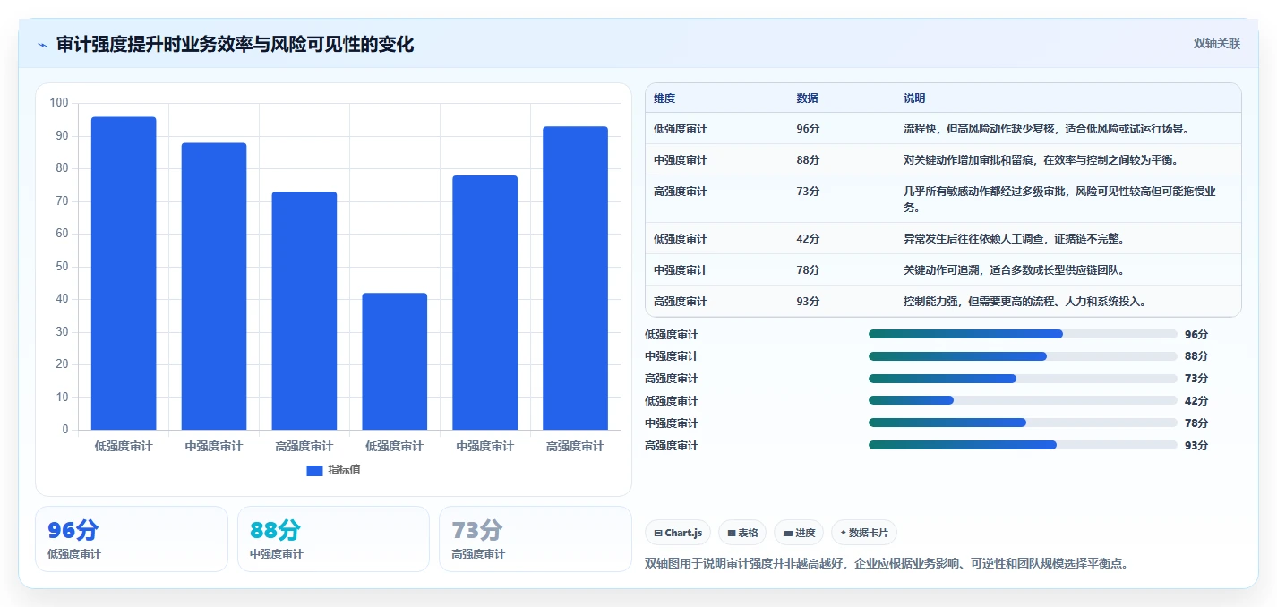 电商系统开发：供应链团队管理升级：安全审计如何支撑降低长期成本
