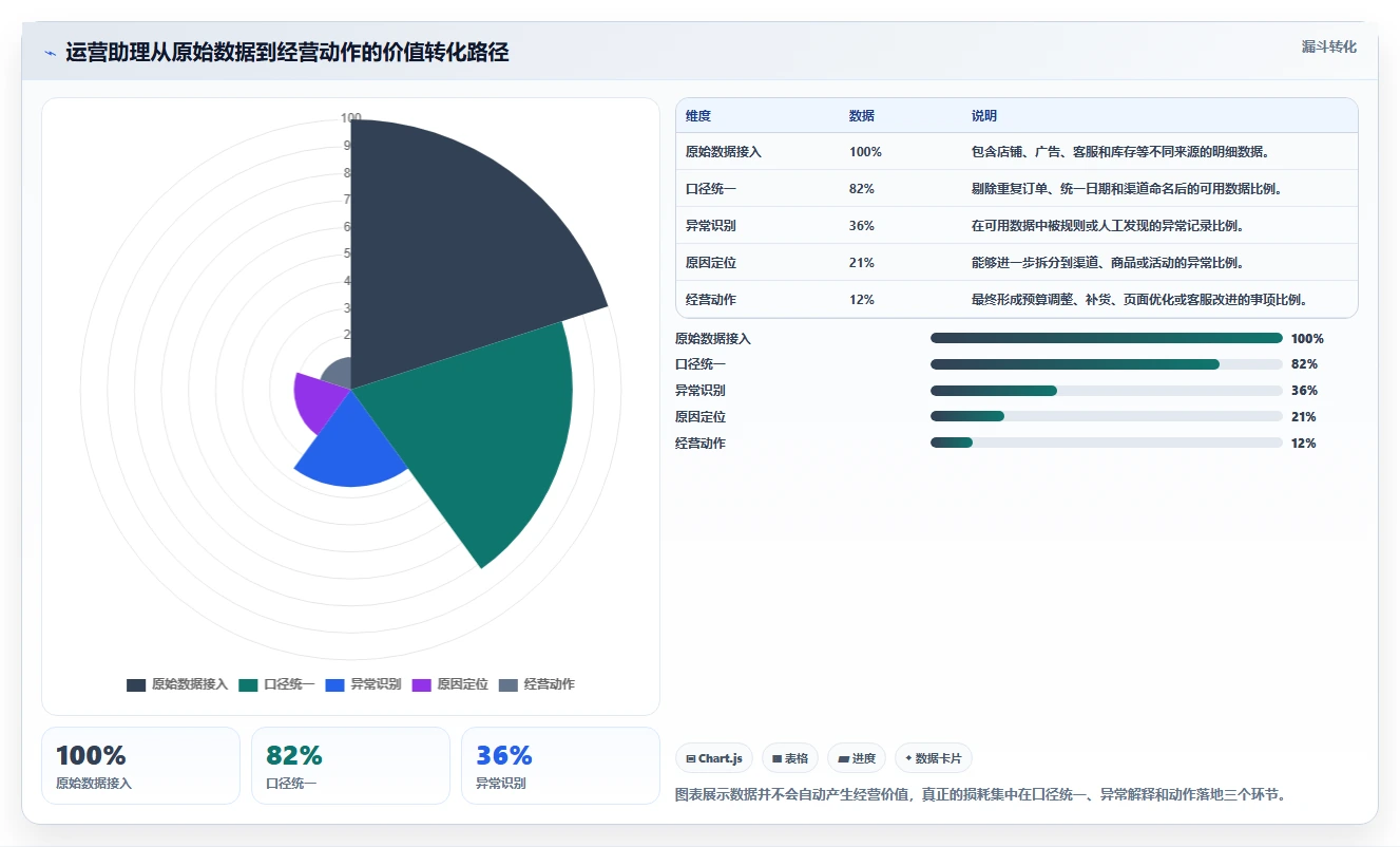 电商辅助软件：运营助理管理方法：把数据分析转化为统一数据入口