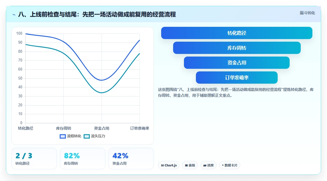 八、上线前检查与结尾：先把一场活动做成能复用的经营流程