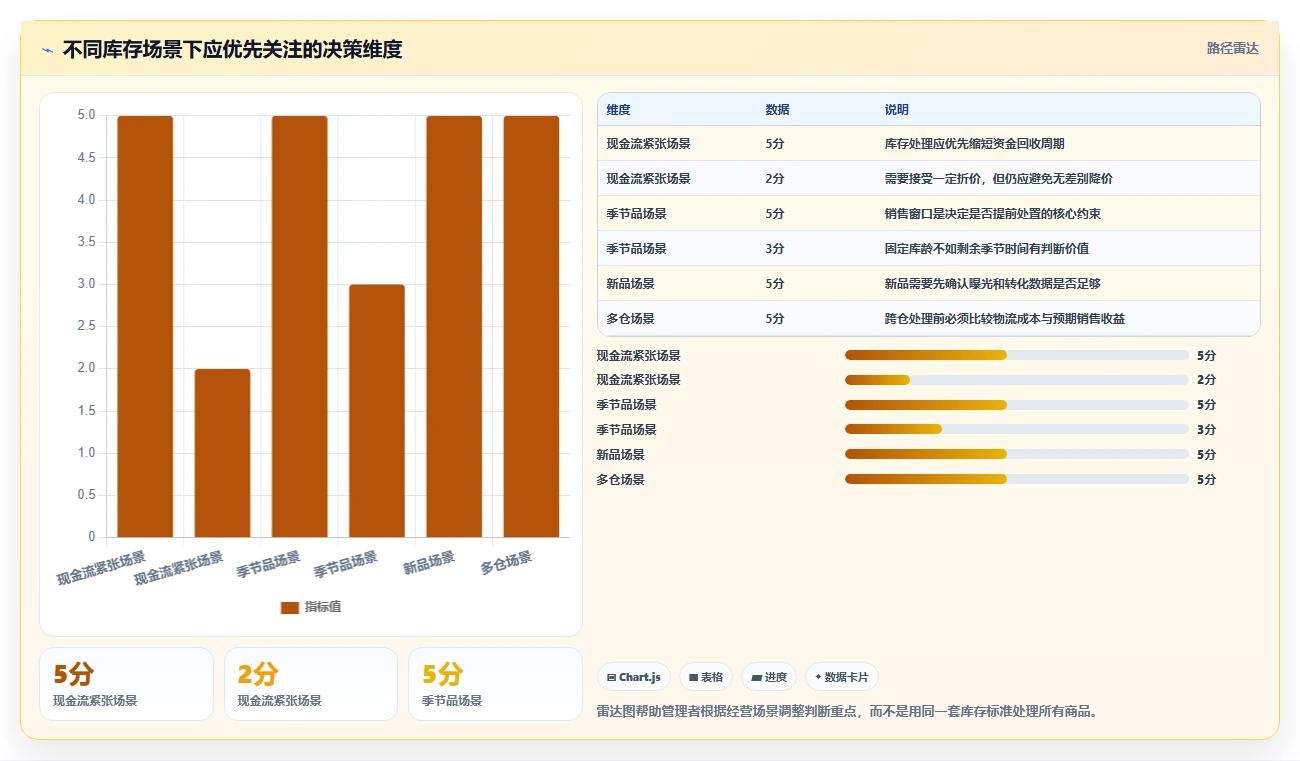 电商库存规划方法：滞销处理与自动化方案如何衔接