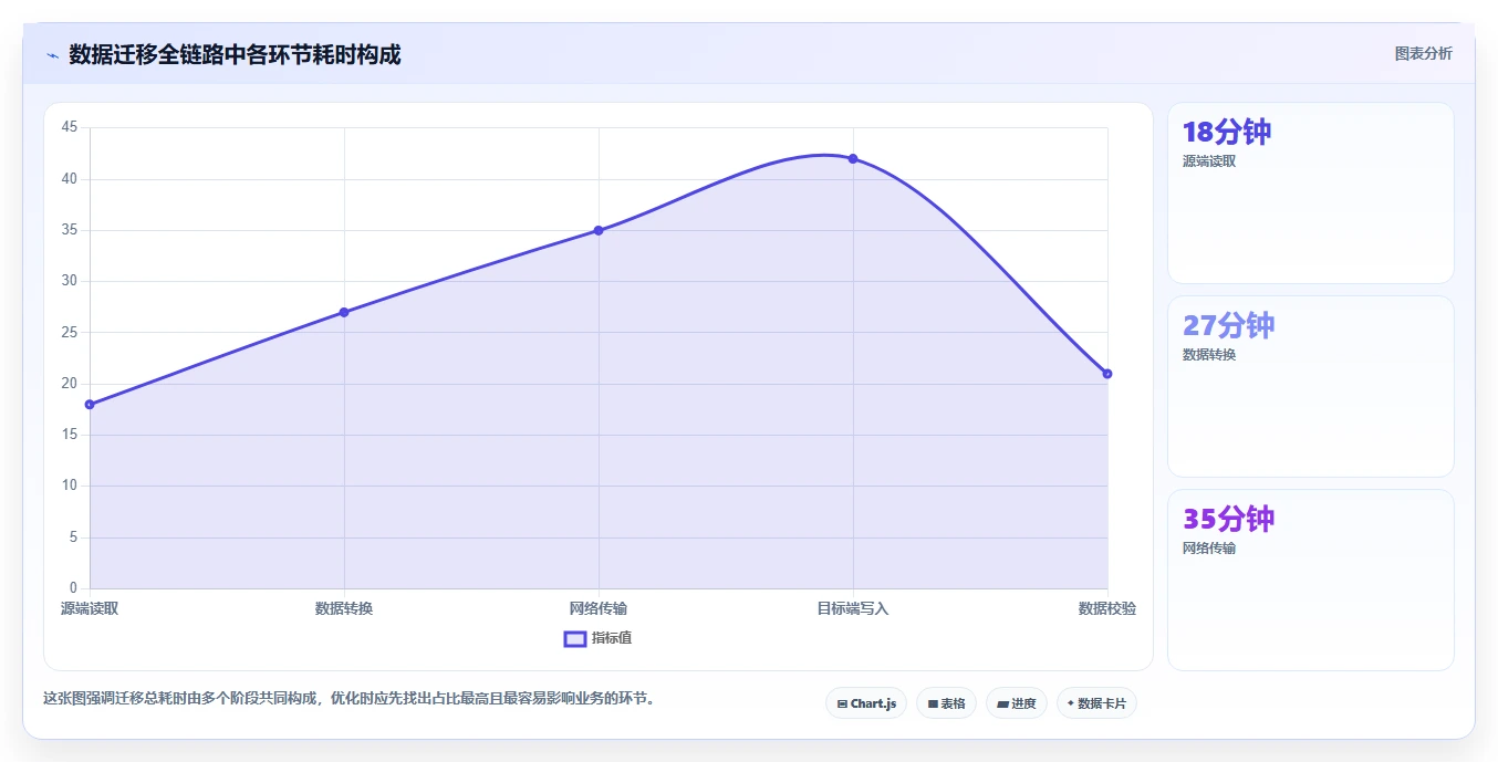 数据库存：项目经理从零入门：数据迁移先掌握性能优化
