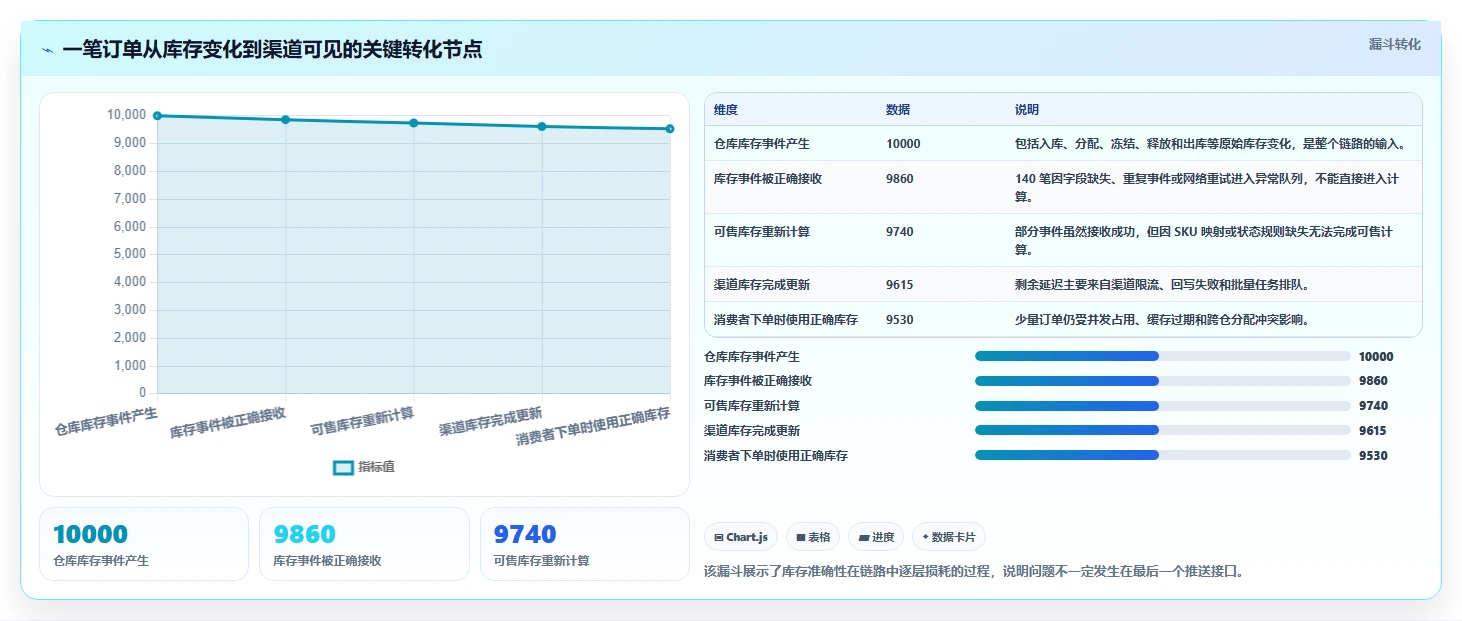 电商库存实践指南：多仓同步的落地案例怎样更有效