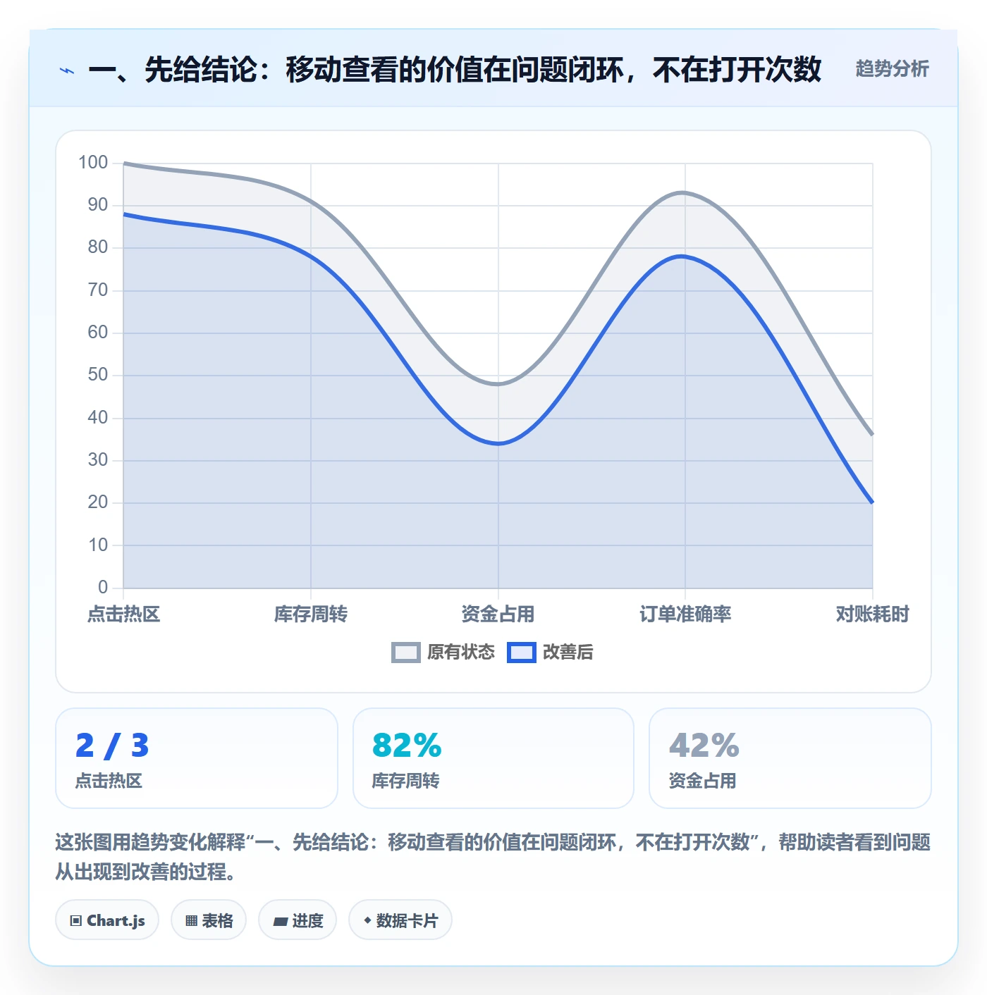 一、先给结论:移动查看的价值在问题闭环,不在打开次数