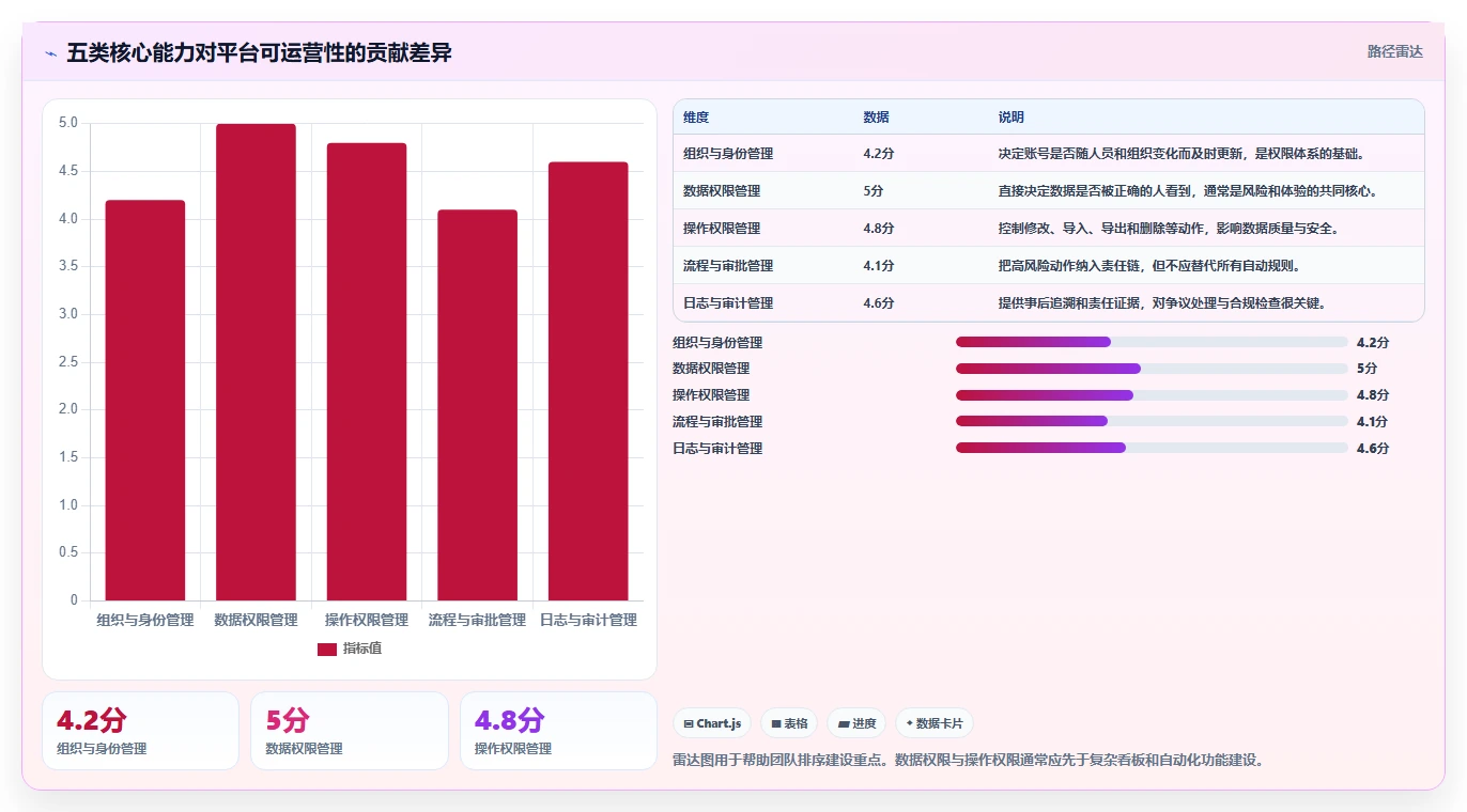 运营管理平台怎么落地？从权限管理讲清核心功能