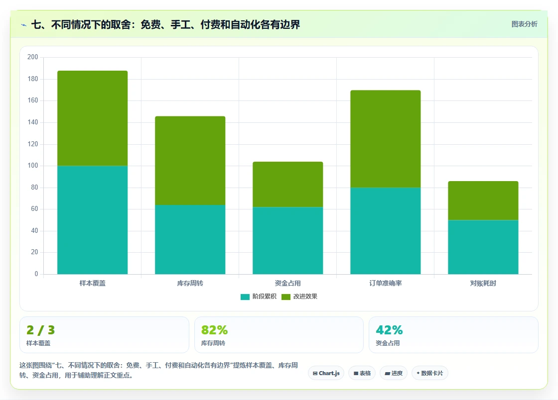 七、不同情况下的取舍：免费、手工、付费和自动化各有边界
