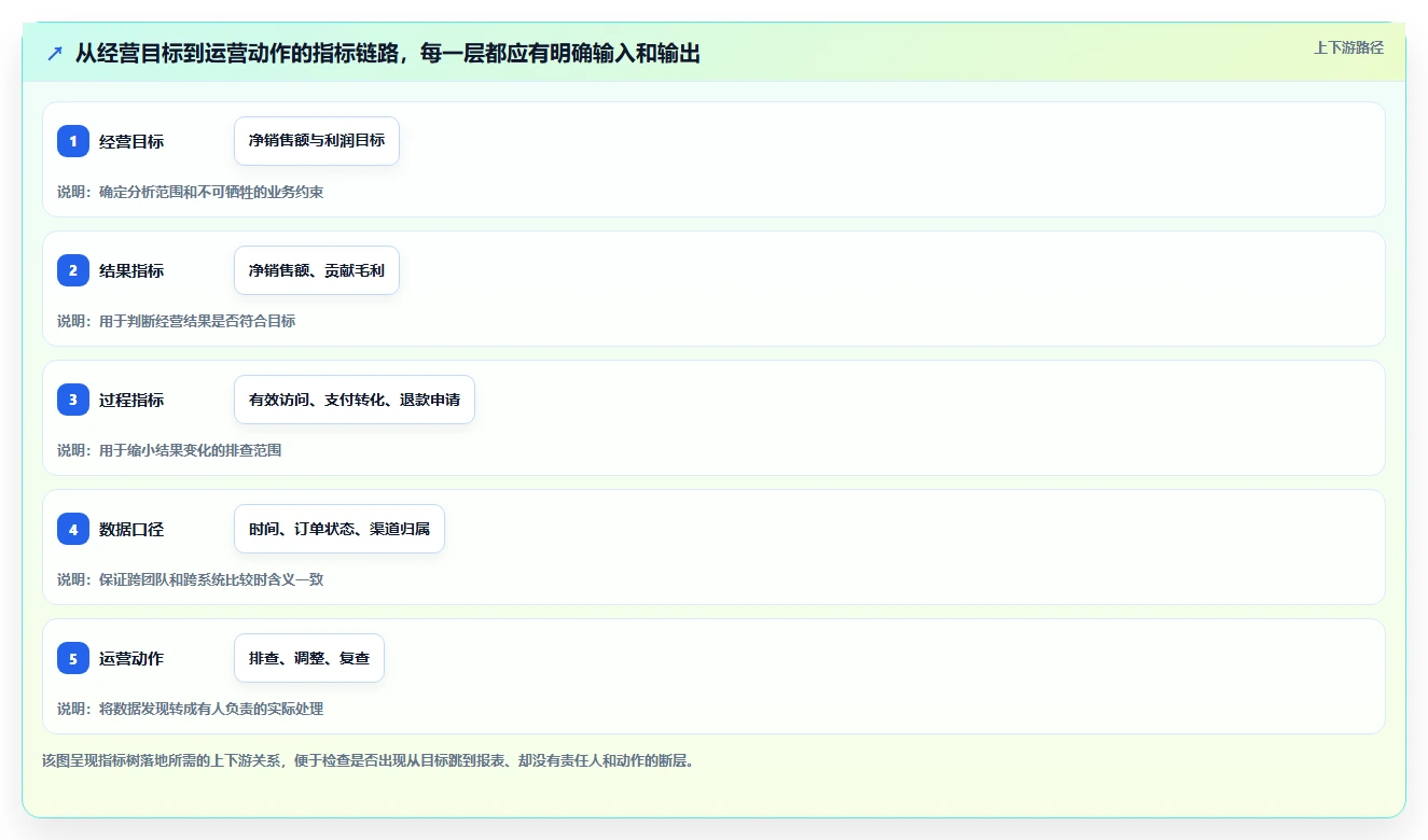 电商数据运营怎么落地？从指标拆解讲清系统搭建