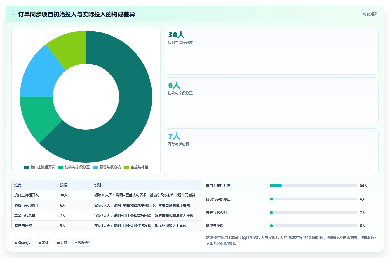 电商系统开发：开发团队避坑指南：做项目预算时别忽略接口不稳定