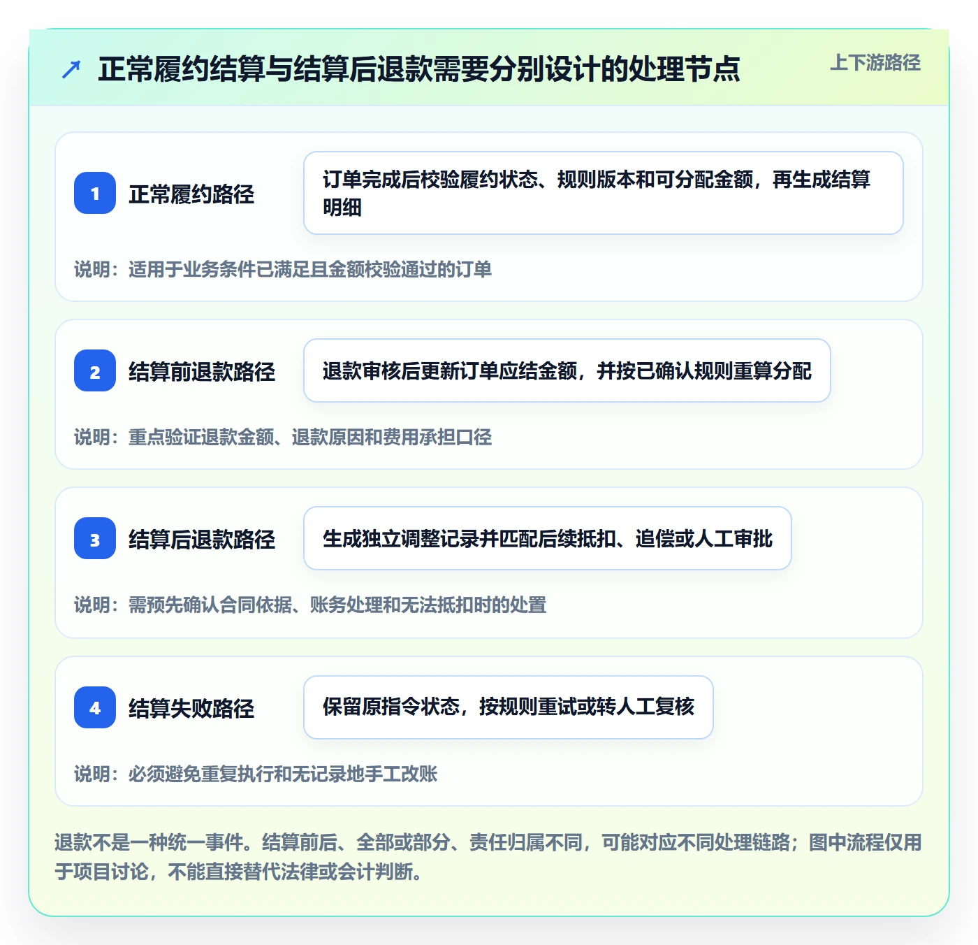 分账系统场景解析：合规要求中的实操教程怎么处理