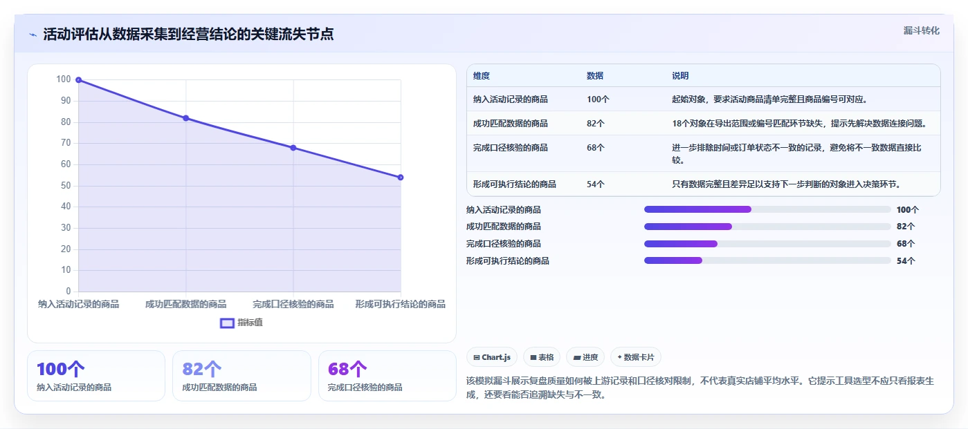 拼多多数据分析工具免费选择标准：活动表现维度如何评估流程设计