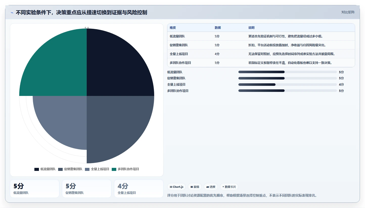电商数据运营方案设计：增长实验场景的流程设计怎么做