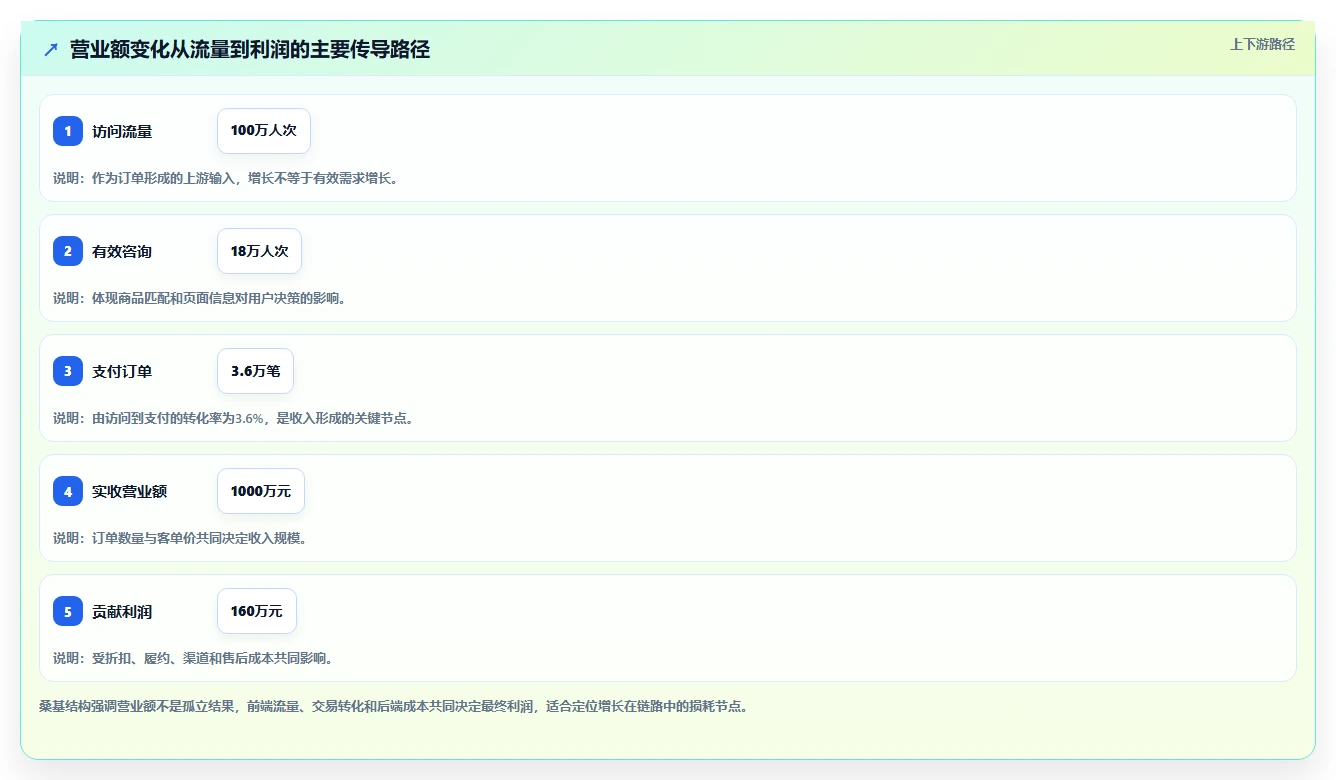 营业额分析：运营主管管理升级：利润改善如何支撑形成复盘闭环