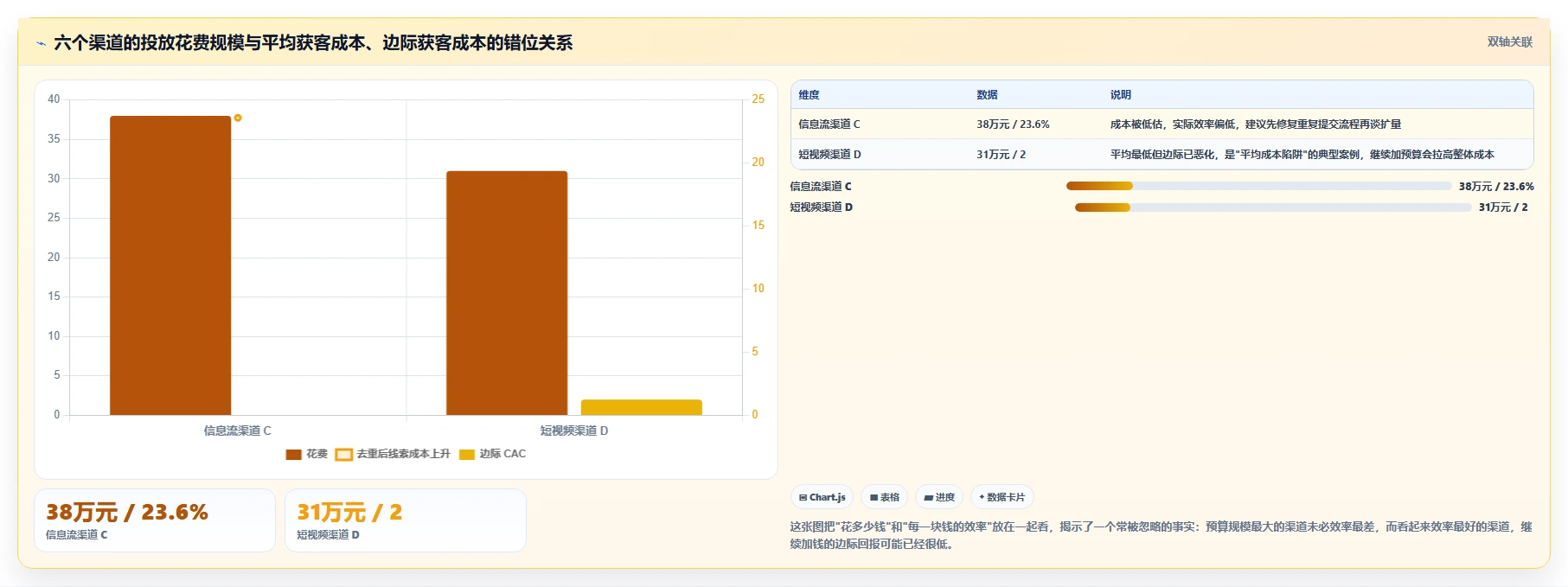 运营工具检查方法：通过投放优化评估成本控制质量