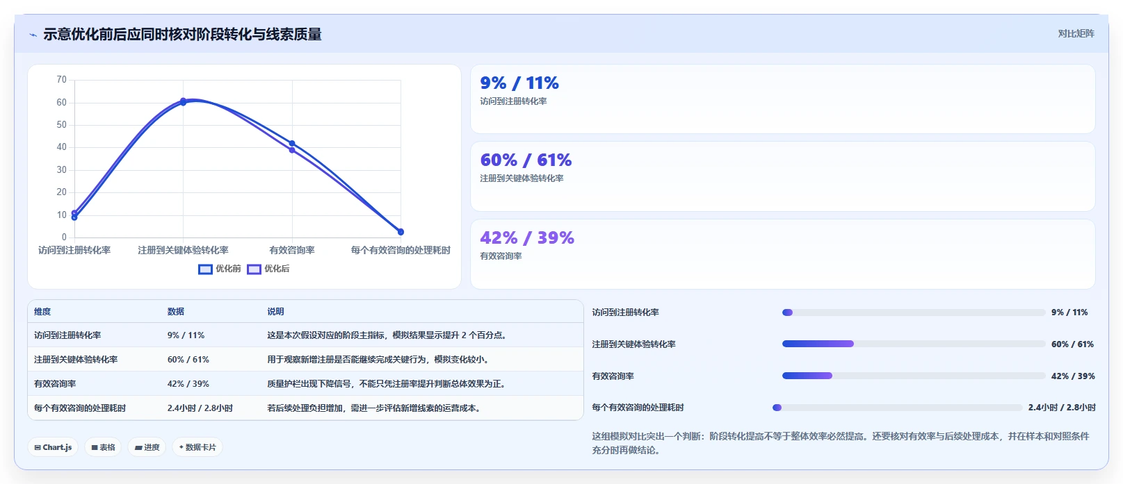 运营数据应用思路：围绕转化漏斗拆解效率提升