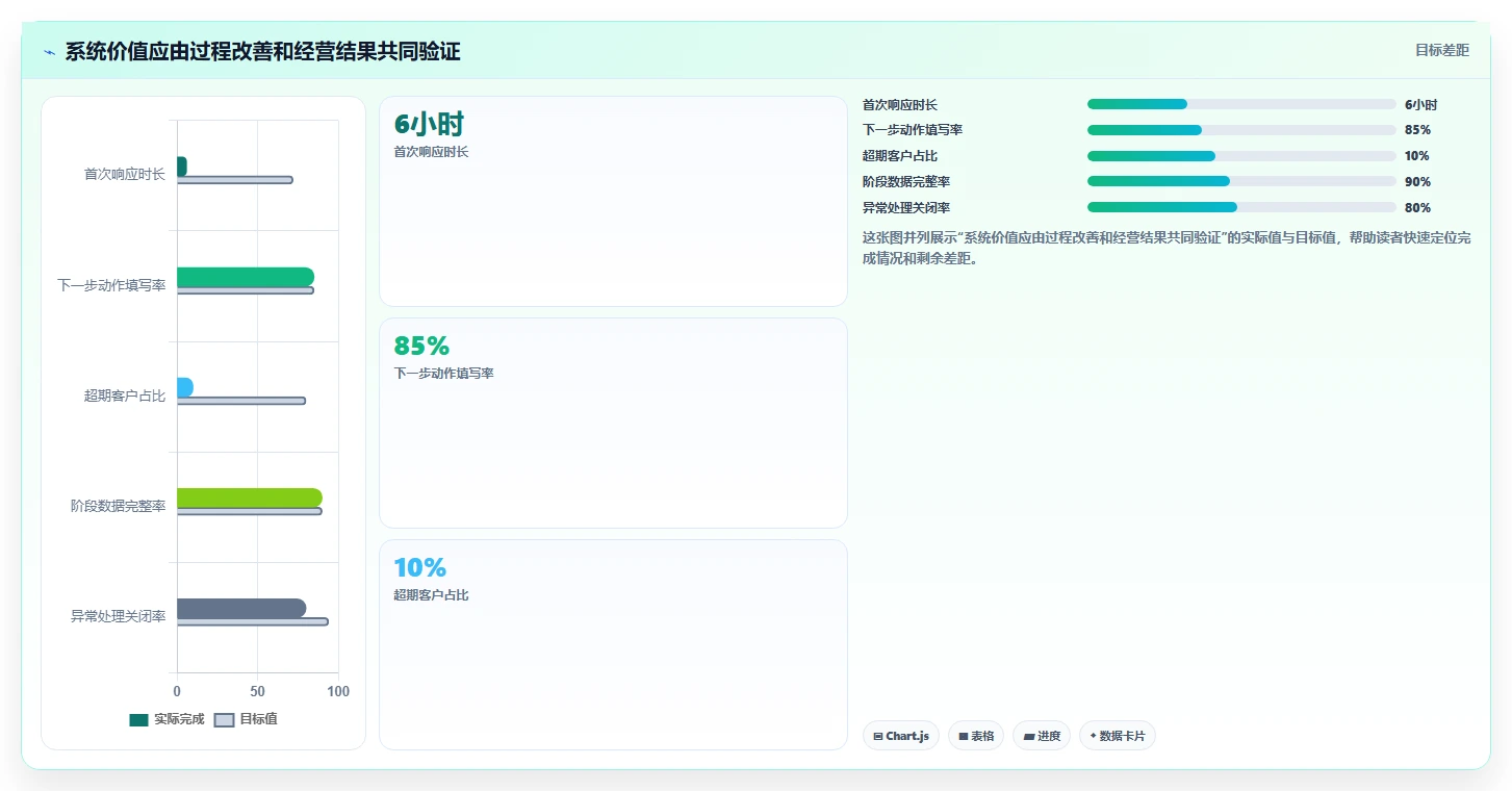 运营工具改造重点：从客户管理推进系统搭建