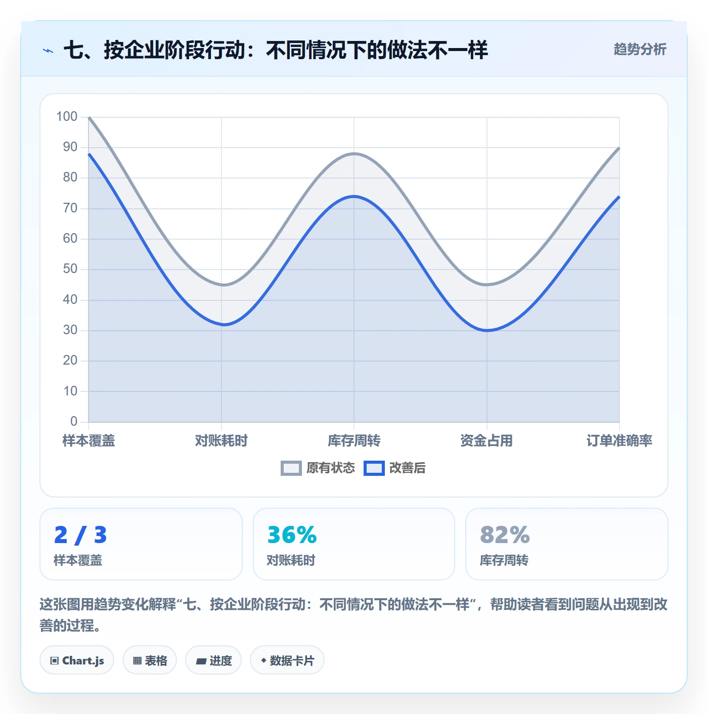 七、按企业阶段行动：不同情况下的做法不一样
