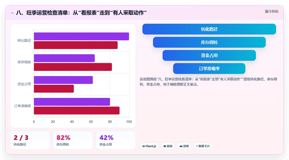 八、旺季运营检查清单:从“看报表”走到“有人采取动作”