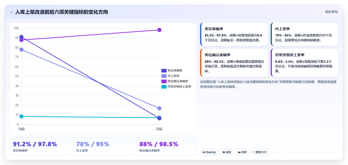 电商仓储管理：品牌零售商核心指标：判断入库上架是否正在缓解账实不符