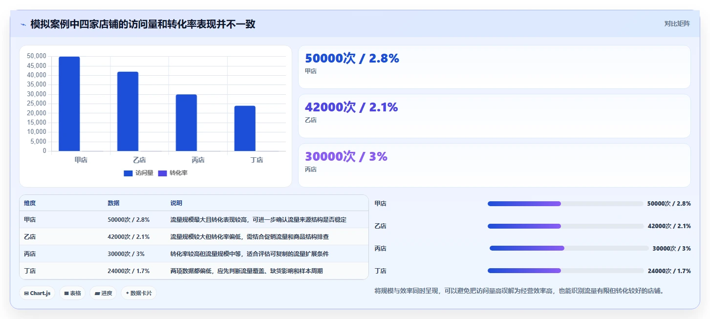 电商数据运营进阶课：围绕数据体系完善多店经营