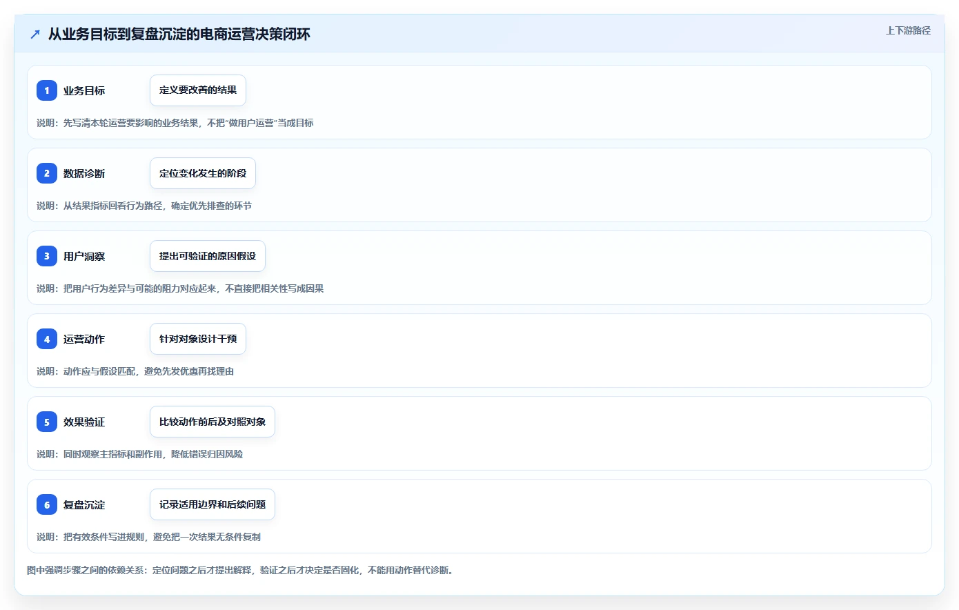 电商数据运营进阶课：围绕用户洞察完善精细化运营
