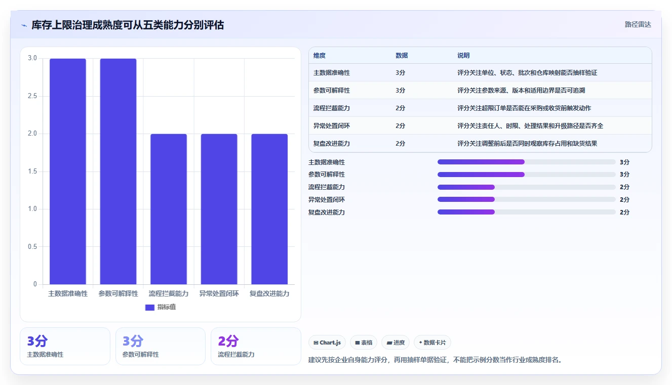 仓库安全库存管理能力清单：风险排查需要覆盖哪些库存上限事项