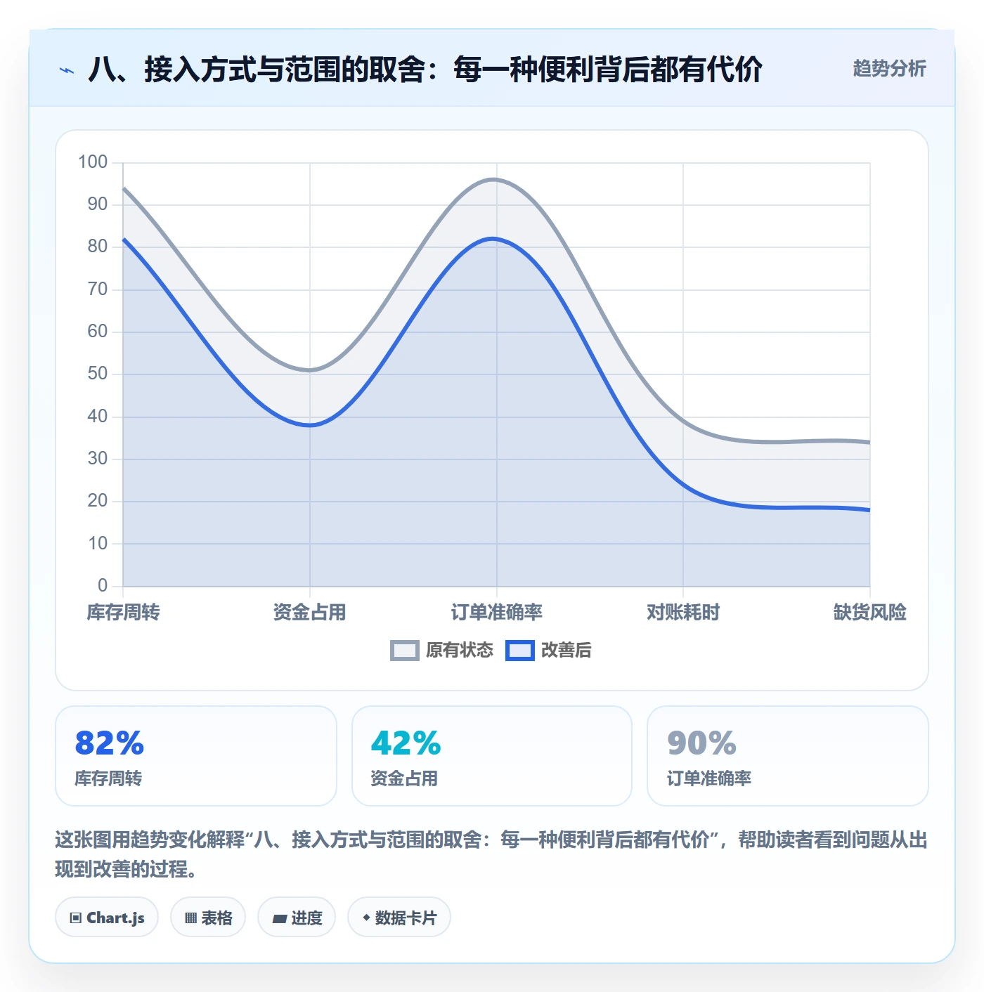 八、接入方式与范围的取舍：每一种便利背后都有代价