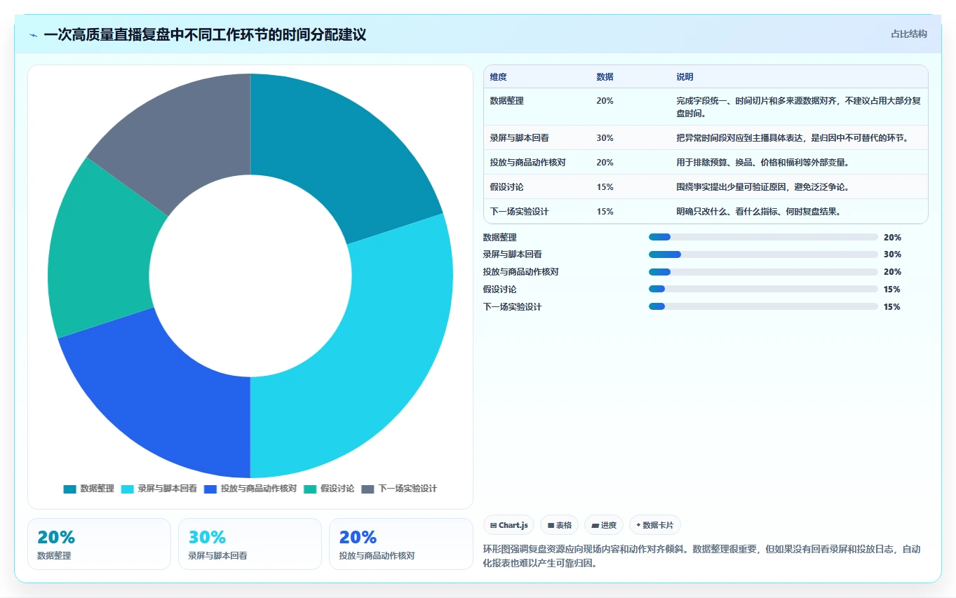 直播数据复盘：投流人员场景拆解：脚本优化如何做到找到流量拐点