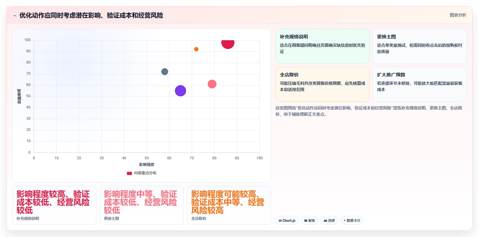 如何运营好一个店铺怎么用？转化优化场景下的实操教程拆解