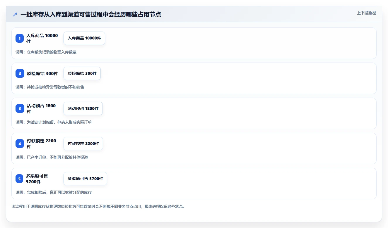 电商库存怎么选？渠道占用相关的指标体系判断标准