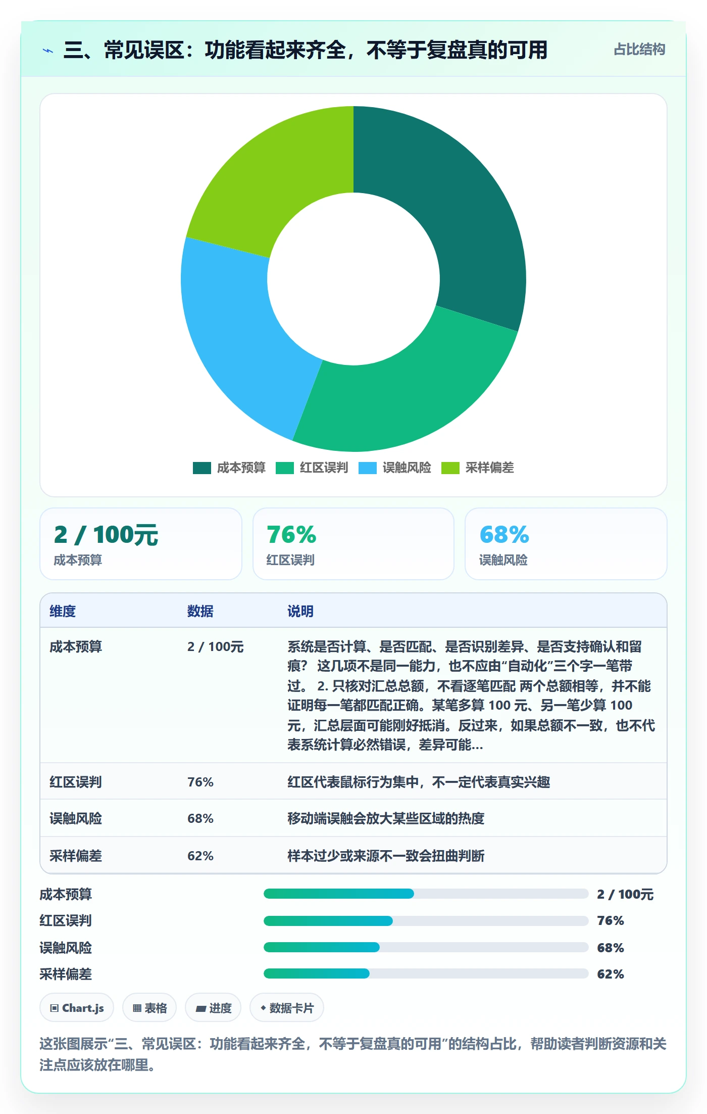 三、常见误区：功能看起来齐全，不等于复盘真的可用