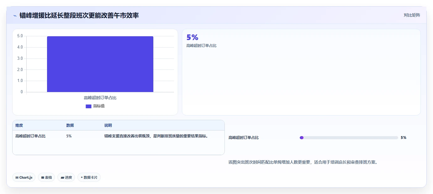 餐饮店报表：投资人管理方法：把营业日报转化为提高人效