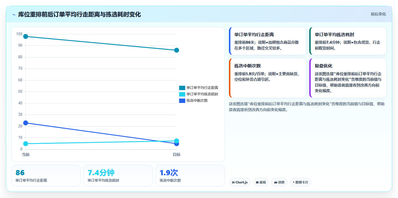 电商仓储管理：仓库主管落地路线图：从流程改造走向减少缺货损失