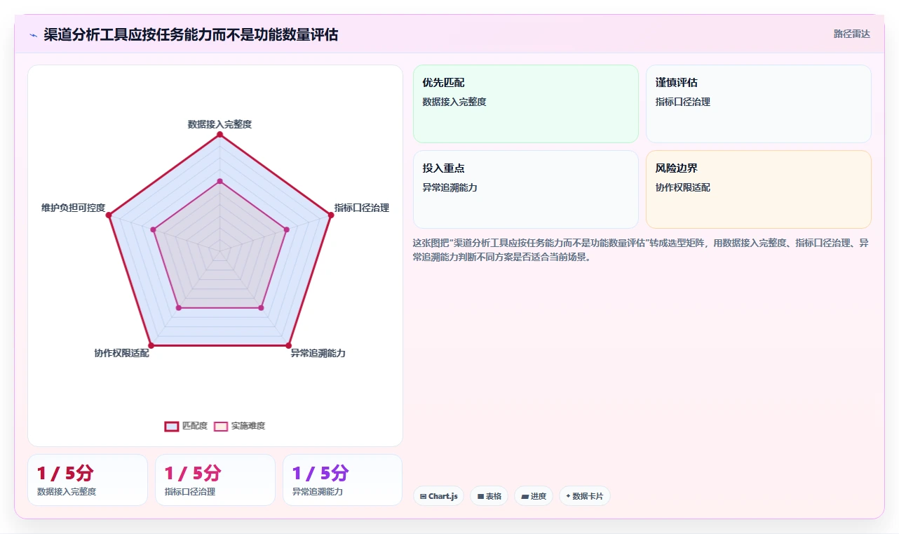 运营数据实践指南：渠道对比的工具对比怎样更有效