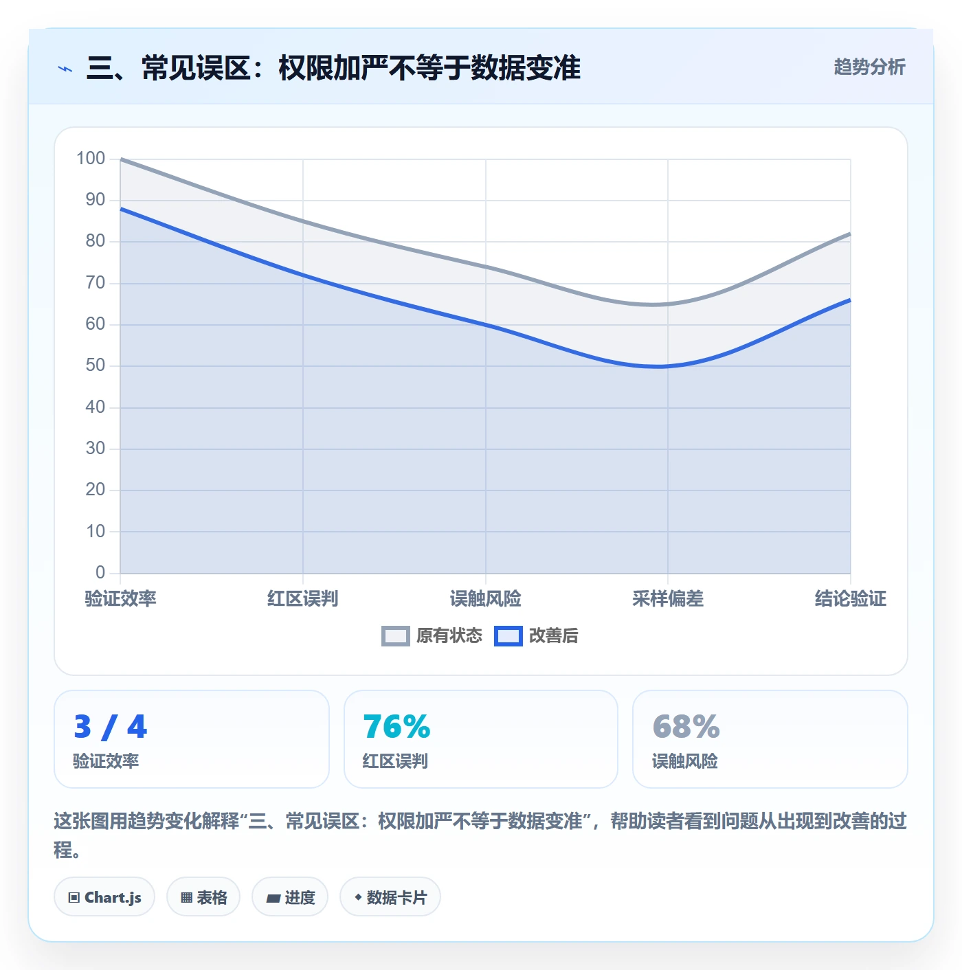 三、常见误区：权限加严不等于数据变准